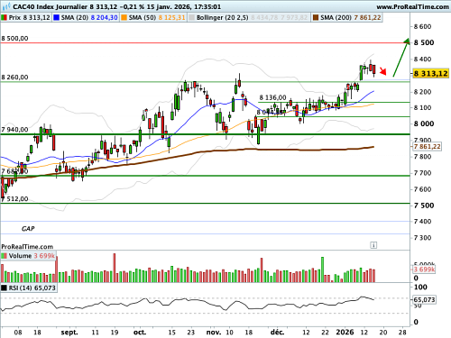 CAC 40 : Le luxe reflue, les 