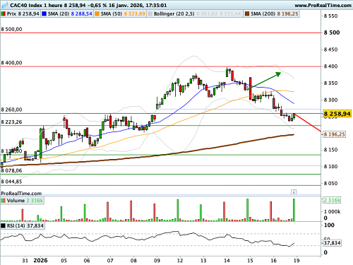 CAC 40 : Macron se rebiffe et brandit la menace du bazooka commercial