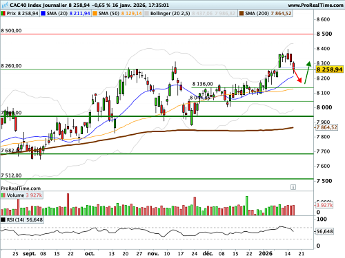CAC 40 : Macron se rebiffe et brandit la menace du bazooka commercial (©ProRealTime.com)