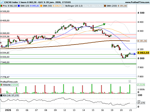CAC 40 : Joute verbale à Davos (©ProRealTime.com)
