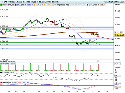 CAC 40 : La volatilité reste intense, mais le VIX reste contenu (©ProRealTime.com)