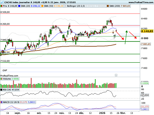 CAC 40 : La volatilité reste intense, mais le VIX reste contenu (©ProRealTime.com)