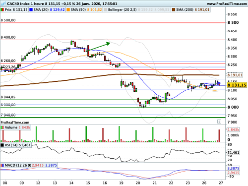 CAC 40 : Une étoile doji d'école (©ProRealTime.com)