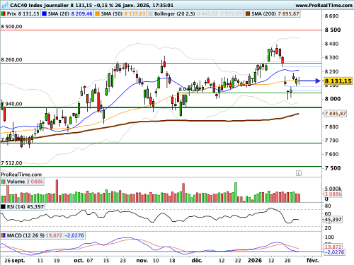 CAC 40 : Une étoile doji d'école (©ProRealTime.com)