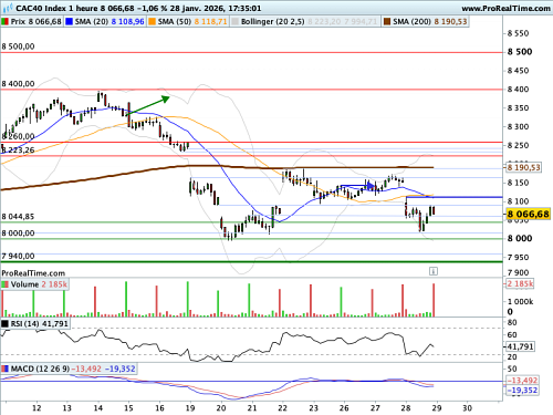 CAC 40 : Le niveau du Dollar est "excellent", selon TRUMP