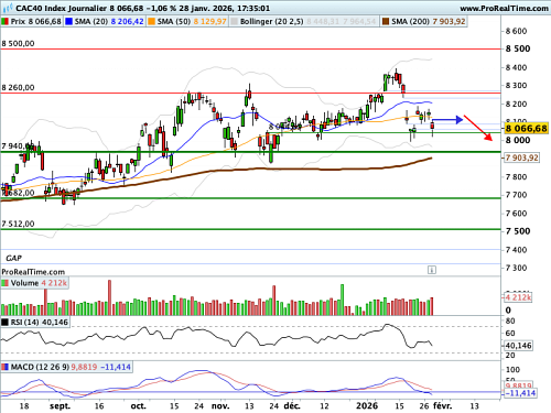 CAC 40 : Le niveau du Dollar est 