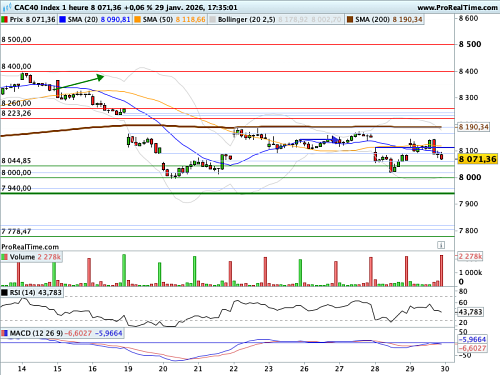CAC 40 : Microsoft a rafraîchi l'ambiance (©ProRealTime.com)