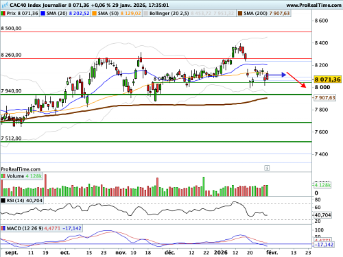 CAC 40 : Microsoft a rafraîchi l'ambiance (©ProRealTime.com)