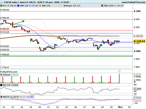 CAC 40 : Une réputation de faucon, mais une allégeance à Trump...