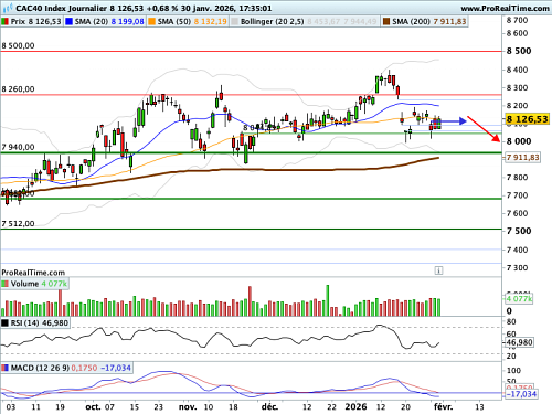 CAC 40 : Une réputation de faucon, mais une allégeance à Trump... (©ProRealTime.com)