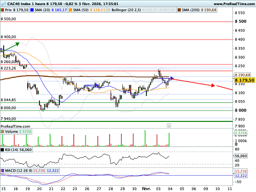 CAC 40 : Une volatilité historique forte, mais une volatilité implicite faible (©ProRealTime.com)