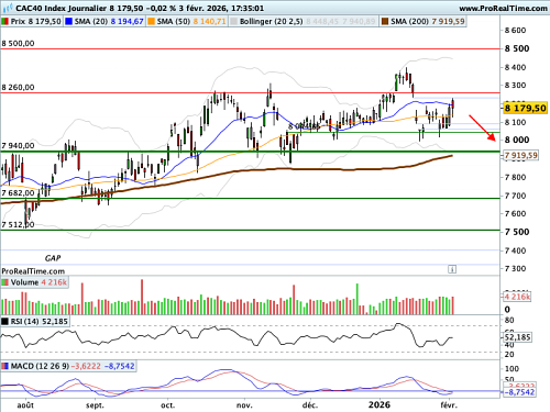 CAC 40 : Une volatilité historique forte, mais une volatilité implicite faible (©ProRealTime.com)