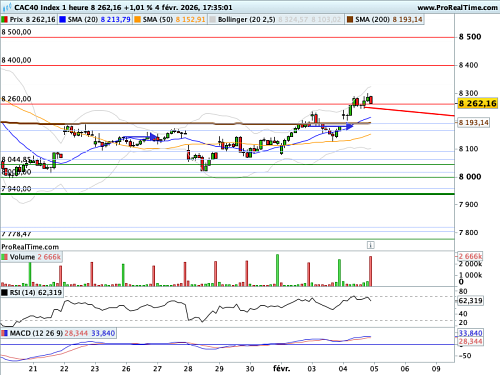 CAC 40 : Dispersion des performances (©ProRealTime.com)