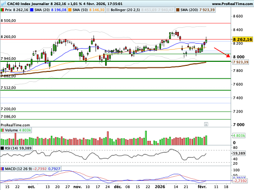 CAC 40 : Dispersion des performances (©ProRealTime.com)