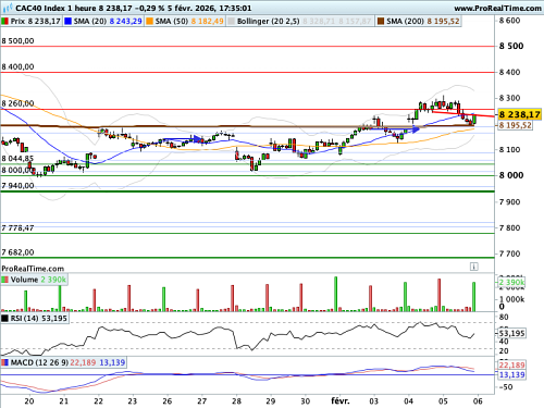 CAC 40 : Christine Lagarde donne une leçon de macroéconomie au marché (©ProRealTime.com)