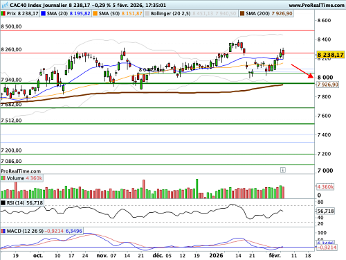 CAC 40 : Christine Lagarde donne une leçon de macroéconomie au marché (©ProRealTime.com)