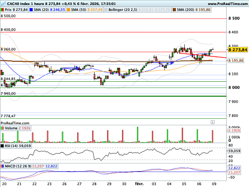CAC 40 : Le Dow Jones passe les 50 000 points (©ProRealTime.com)