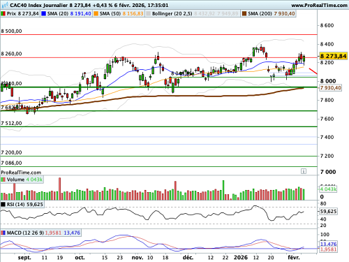 CAC 40 : Le Dow Jones passe les 50 000 points (©ProRealTime.com)