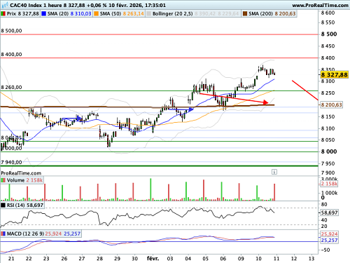 CAC 40 : L'emploi américain surprend agréablement (©ProRealTime.com)