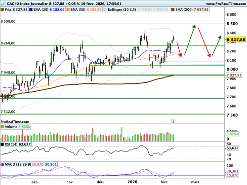 CAC 40 : L'emploi américain surprend agréablement (©ProRealTime.com)