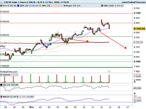 CAC 40 : Après l'emploi, une surprise du côté de l'inflation américaine ? (©ProRealTime.com)