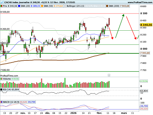 CAC 40 : Après l'emploi, une surprise du côté de l'inflation américaine ? (©ProRealTime.com)
