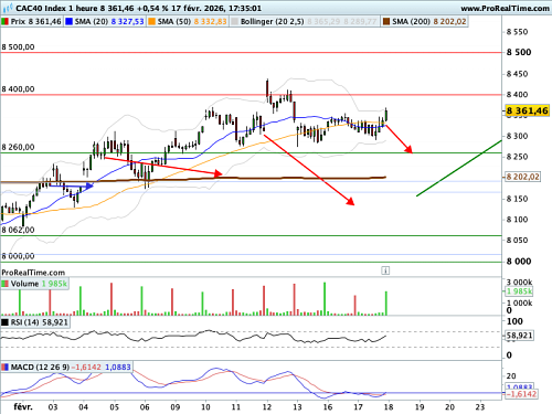 CAC 40 : Distorsion de performances (©ProRealTime.com)