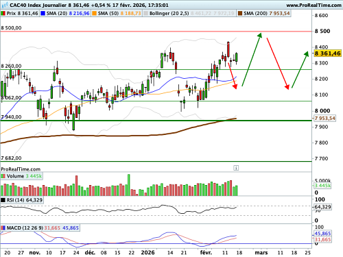 CAC 40 : Distorsion de performances (©ProRealTime.com)
