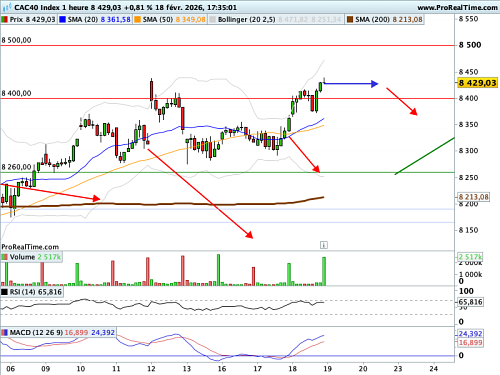 CAC 40 : Intranquilité au zénith (©ProRealTime.com)