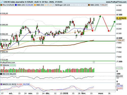 CAC 40 : Intranquilité au zénith (©ProRealTime.com)