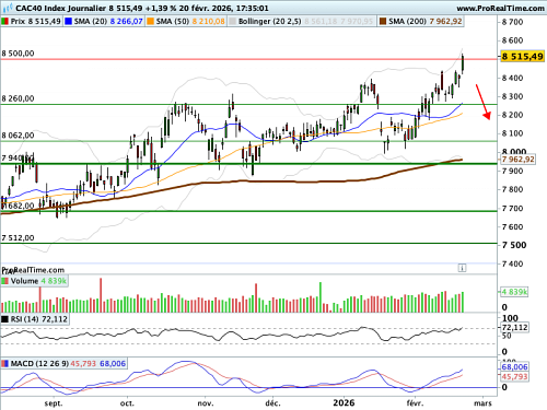 CAC 40 : La Cour Suprême tranche sur les droits de douane réciproque (©ProRealTime.com)