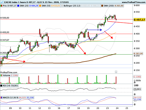 CAC 40 : La Cour Suprême prive Trump de son jouet préféré (©ProRealTime.com)