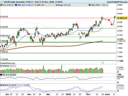 CAC 40 : La Cour Suprême prive Trump de son jouet préféré (©ProRealTime.com)