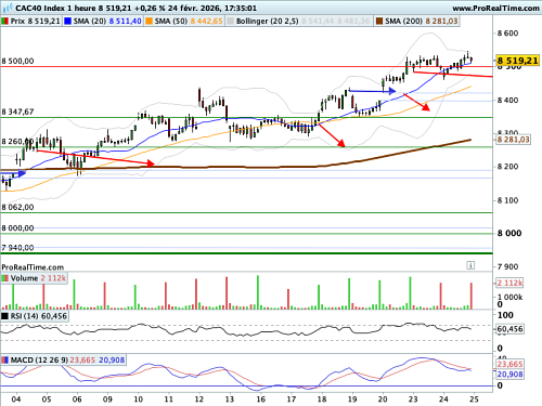 CAC 40 : 8 548,29 points, un nouveau record historique (©ProRealTime.com)