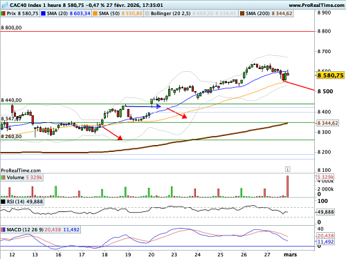CAC 40 : La géopolitique vient percuter la série de record du CAC