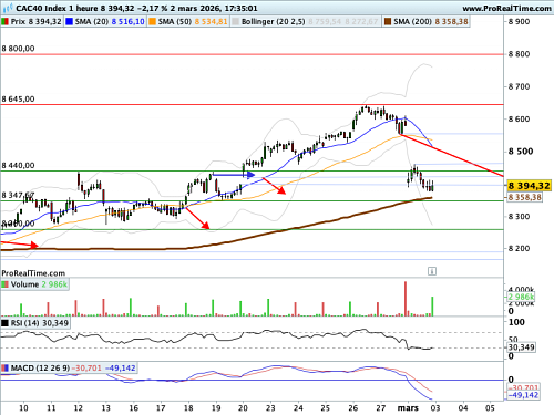 CAC 40 : La durée de la guerre, un vrai point d'incertitude