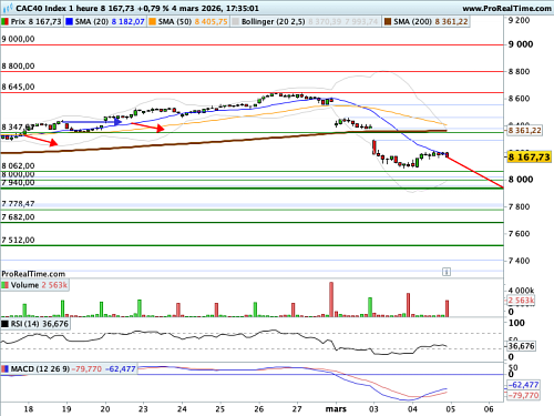 CAC 40 : Timide rebond avant rechute des cours ? (©ProRealTime.com)