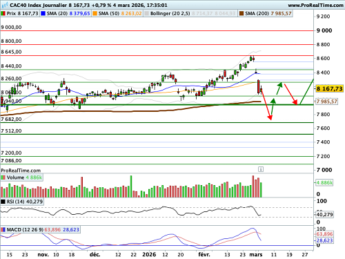 CAC 40 : Timide rebond avant rechute des cours ? (©ProRealTime.com)