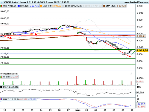 CAC 40 : La température sur le 10 ans français redescend un peu