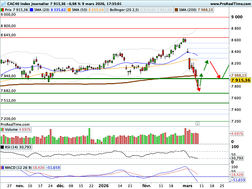CAC 40 : La température sur le 10 ans français redescend un peu (©ProRealTime.com)