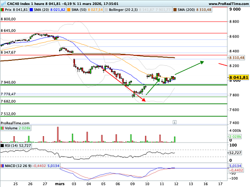 CAC 40 : Un déblocage massif de réserves stratégiques ne suffit pas à dompter le prix du baril