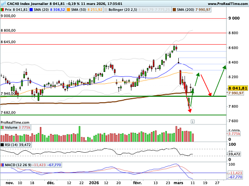 CAC 40 : Un déblocage massif de réserves stratégiques ne suffit pas à dompter le prix du baril (©ProRealTime.com)