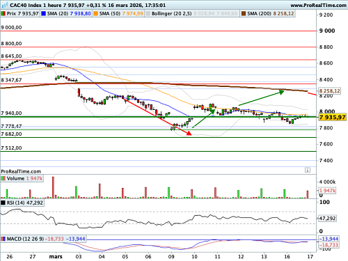 CAC 40 : La fermeté des cours du brut devient chronique (©ProRealTime.com)