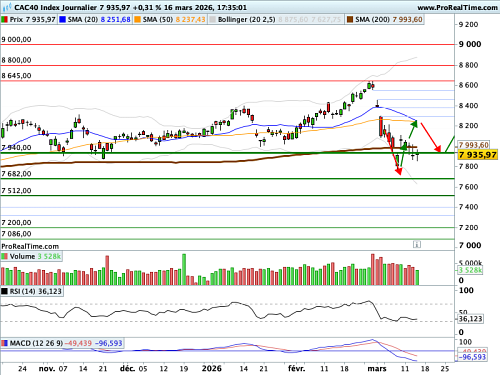 CAC 40 : La fermeté des cours du brut devient chronique (©ProRealTime.com)