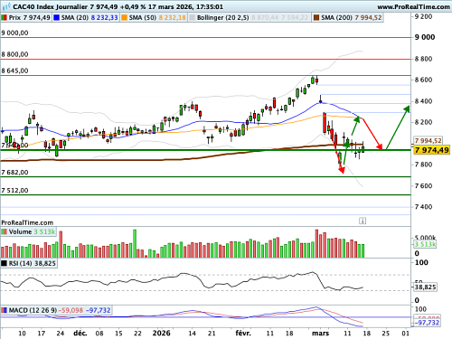 CAC 40 : La Fed, en situation inconfortable, actualise ses 'dot plots' (©ProRealTime.com)