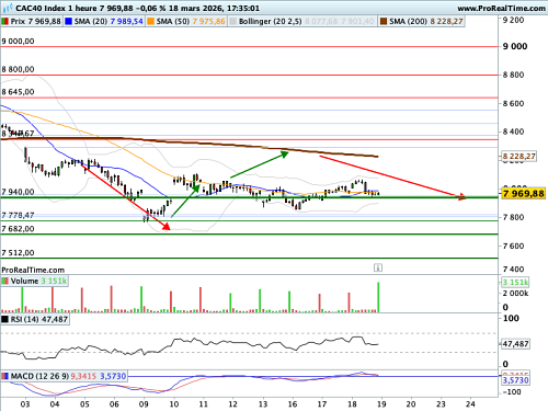 CAC 40 : Powell joue la carte de la grande prudence (©ProRealTime.com)