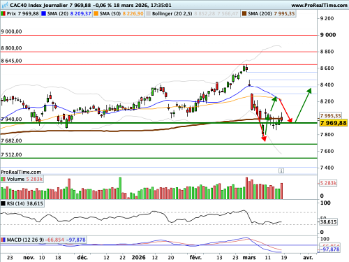 CAC 40 : Powell joue la carte de la grande prudence (©ProRealTime.com)