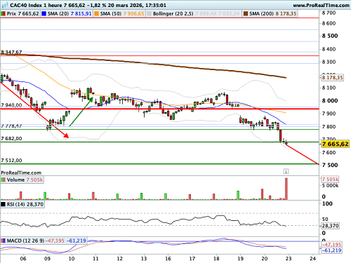 CAC 40 : Une crise mondiale de l'énergie fossile