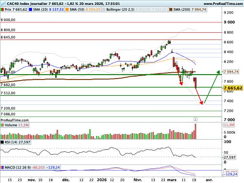 CAC 40 : Une crise mondiale de l'énergie fossile (©ProRealTime.com) CAC 40 : Une crise mondiale de l'énergie fossile (©ProRealTime.com)