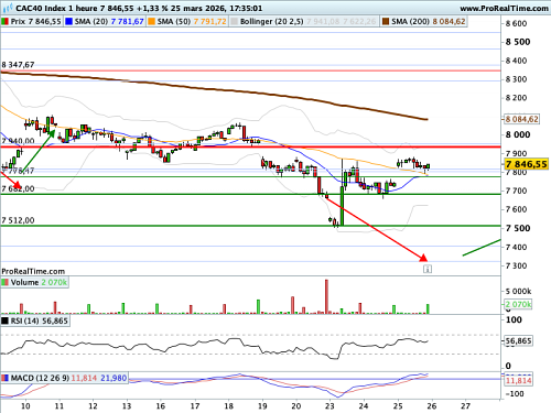 CAC 40 : Le plan américain refusé par Téhéran (©ProRealTime.com)